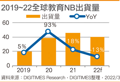 2019~22全球教育NB出货量