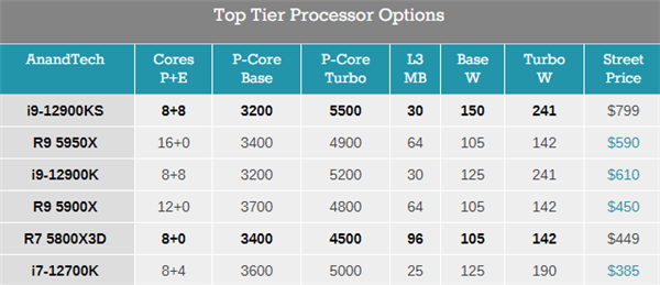 5.5GHz卖6000多元？Intel官宣4月6日发布i9-12900KS