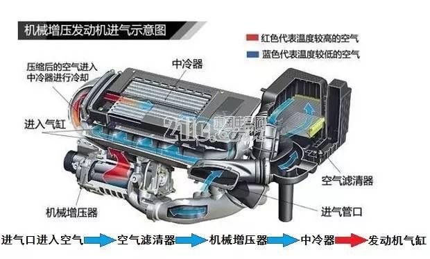 机械增压VS涡轮增压 结果如何？