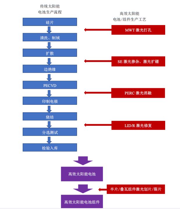 光伏产业发展，太阳能电池激光加工设备市场有望超58亿元