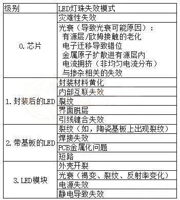 LED光源尚存在很多没有解决的问题