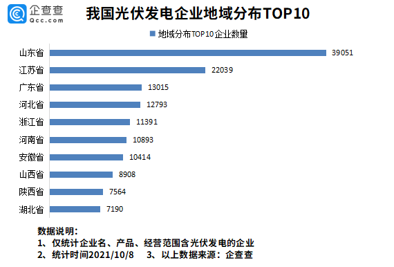 我国电投光伏发电装机容量全球第一！我国现存光伏发电相关企业超20万家