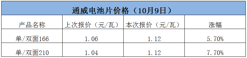 硅料硅片涨价后，通威电池也涨价了！
