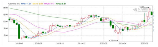 从FY21Q1财报看Cloudera的转型之路