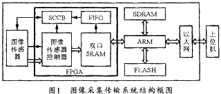 基于FPGA和ARM的图像采集传输系统