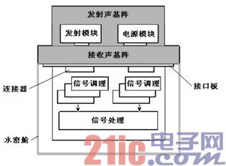 基于FPGA的多波束成像声纳整机硬件电路设计
