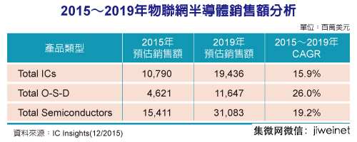 物联网半导体销售额 未来4年CAGR达19.2%