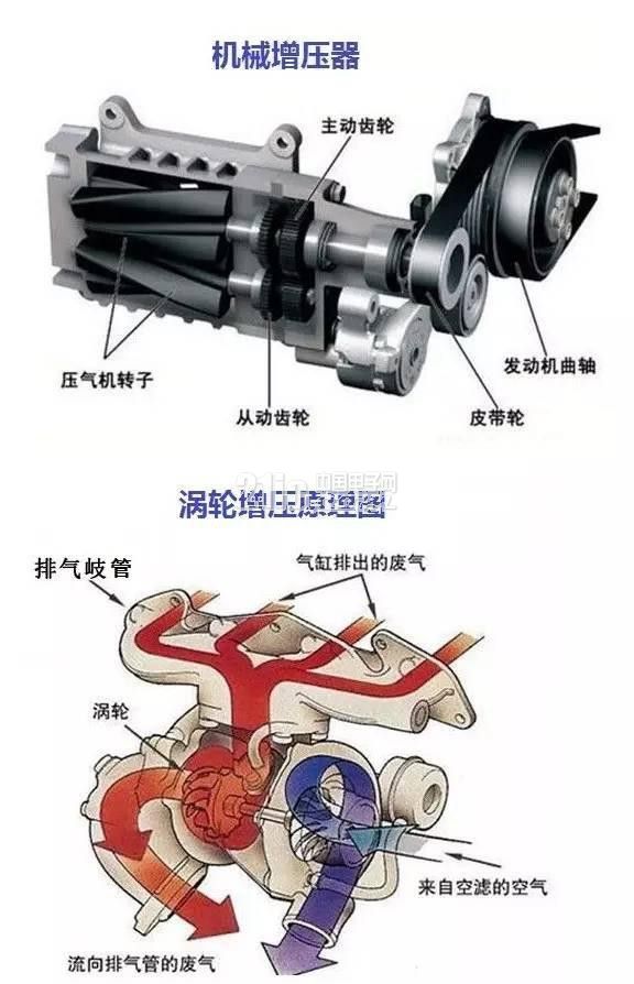 机械增压和涡轮增压大比拼,到底谁更给力!