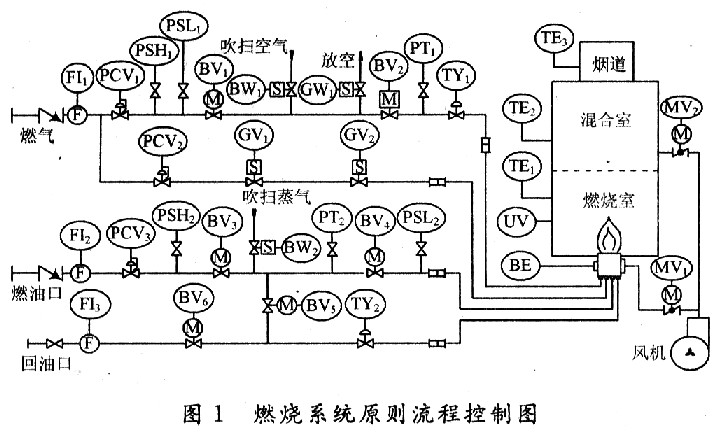 基于PLC的一氧化碳焚烧炉控制系统的设计和应用