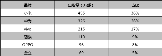 手机市场集中度上升 ODM厂商怎么办？