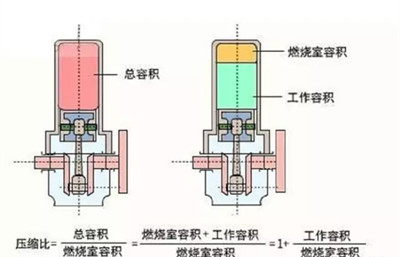 你不了解的发动机压缩比