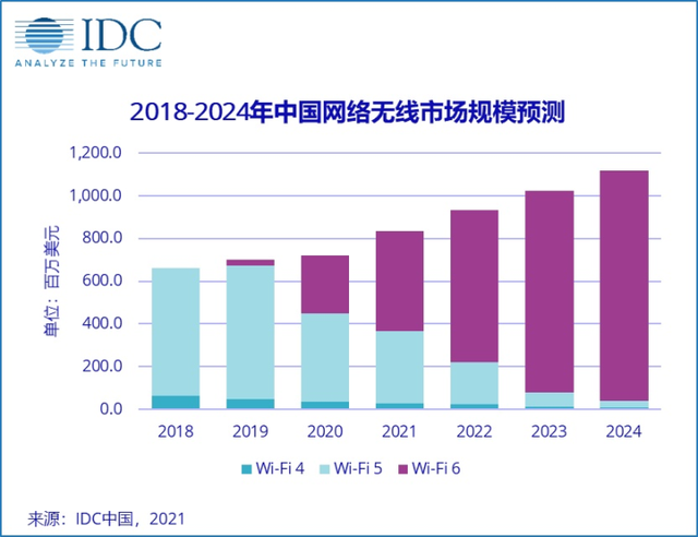 预计2021年中国Wi-Fi6市场规模将接近4.7亿美元