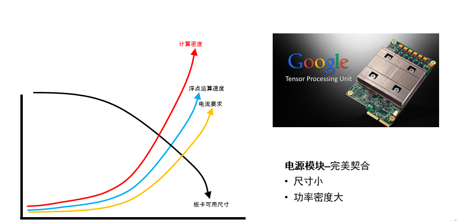 大数据时代下，电源模块让PCIe加速卡如虎添翼，借势发