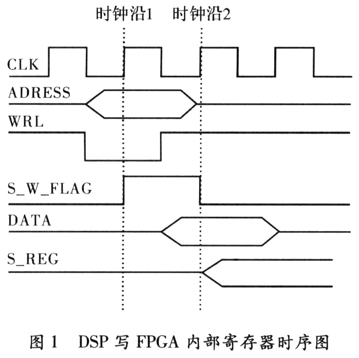 FPGA与ADSP TS201的总线接口设计