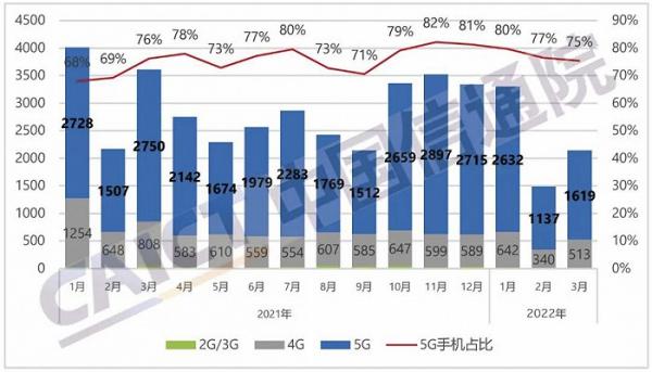3月国内市场手机出货2146.0万部，同比下滑40.5%！