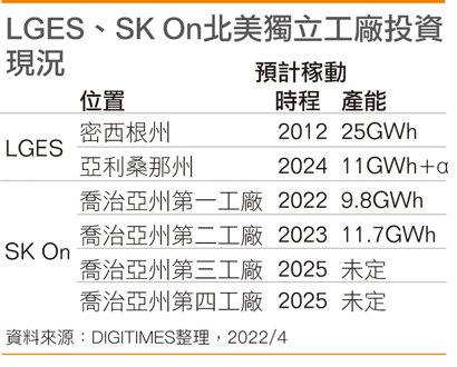 LGES、SK On北美独立工厂投资现况