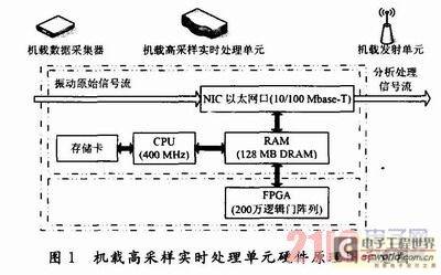 基于POWER PC+FPGA架构的飞行试验振动数据实时分析系统设计