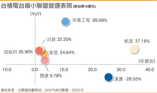 台积电台厂小联盟营运表现