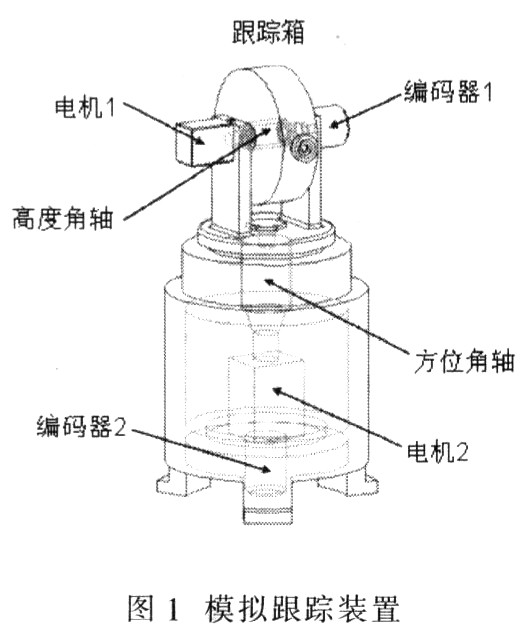 基于DSP的太阳光线自动跟踪系统设计与实现