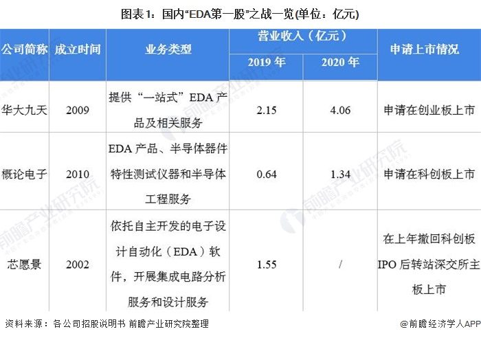 华大九天vs概论电子vs芯愿景：“EDA第一股”之战