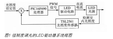 关于恒照度调光的LED驱动器设计方案