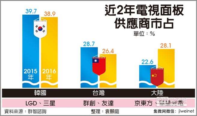 大陆电视面板2016年市占达30%超越台厂