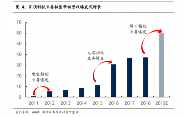 汇顶市值破千亿后将迎来未知的第三阶段