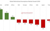 欧洲，中国和美国等市场下滑 ：2019年销售1.37亿部翻新机
