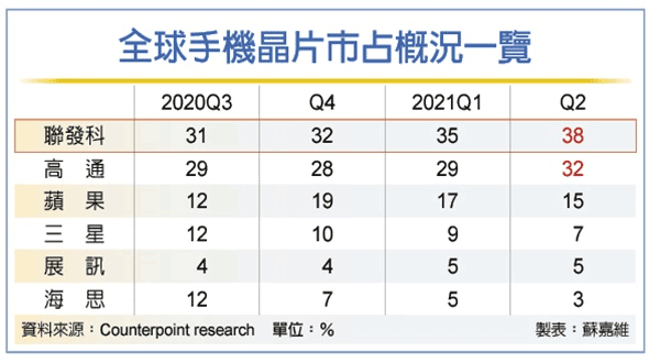 联发科再度拿下手机芯片市场第一宝座，已连续四个季度超越高通