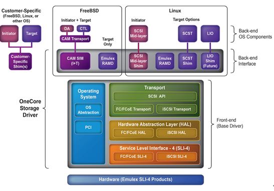 Emulex OCS软件开发套件5.0: 直击靶心