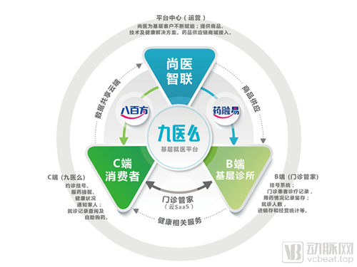 尚医智联深耕基层医疗渠道，致力于为基层医生提供支持