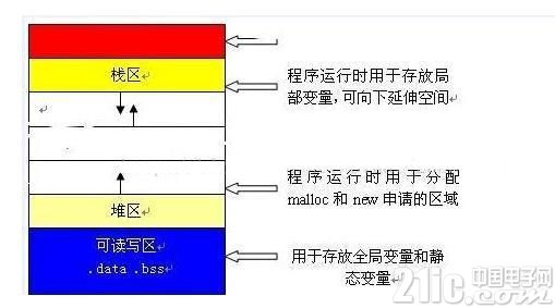 浅谈变量在MCU中存储位置