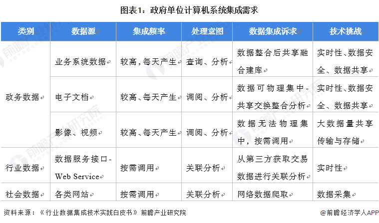 图表1:政府单位计算机系统集成需求