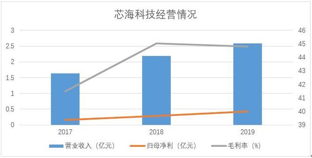 红外测温芯片拉动一季度业绩大涨 芯海科技3年累计营收6.41亿元冲刺科创板IPO｜产业新股