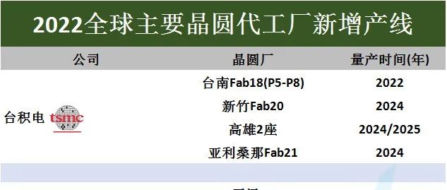 2022全球主要晶圆代工厂新增产线