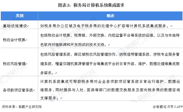 图表2:税务局计算机系统集成需求