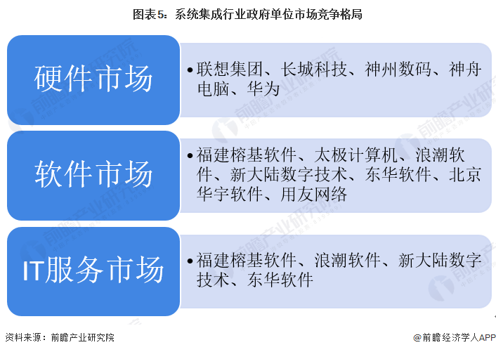 图表5:系统集成行业政府单位市场竞争格局