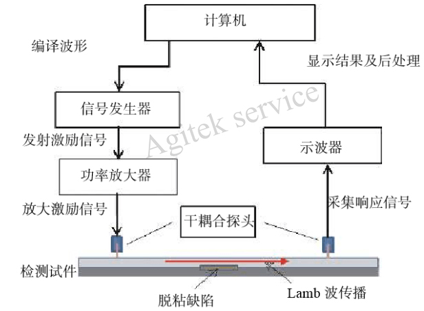【功率放大器应用】基于干耦合超声检测Lamb波信号分析