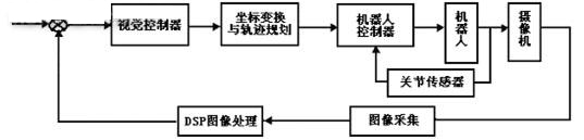 基于DSP的机器人视觉伺服系统研究