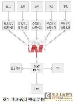 便携式多参数监护系统设计与实现