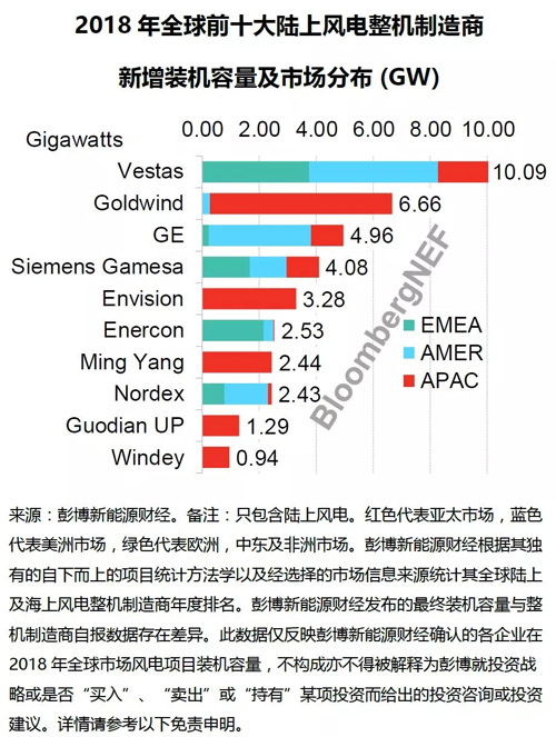 2018年全球风电整机制造商市场份额排名