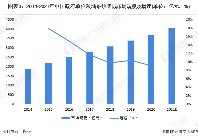 图表3:2014-2021年中国政府单位领域系统集成市场规模及增速(单位:亿元,%)
