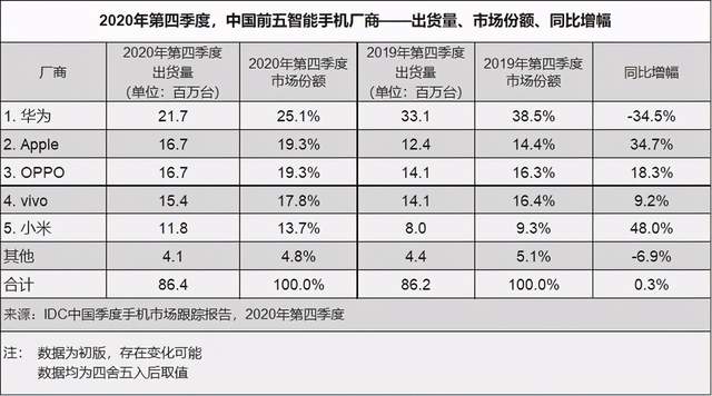 华为受阻后，谁拿走了华为丢掉的蛋糕?
