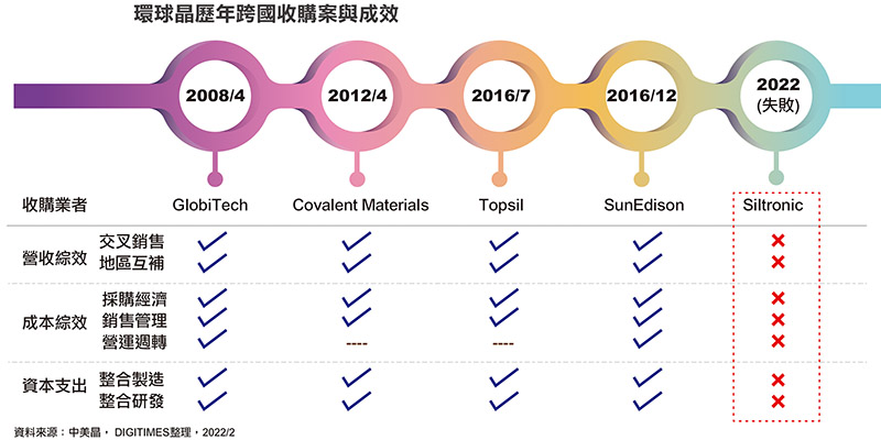 环球晶历年跨国收购案与成效