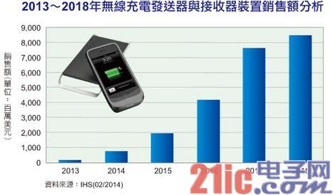 无线充电装置卖相佳 销售额成长将逾2.5倍