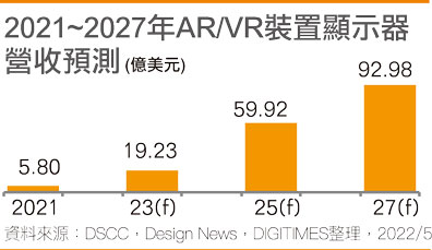2021~2027年AR/VR装置显示器营收预测