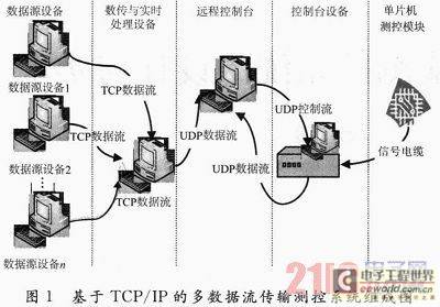 基于TCP／IP的多数据流传输测控系统的设计与实现