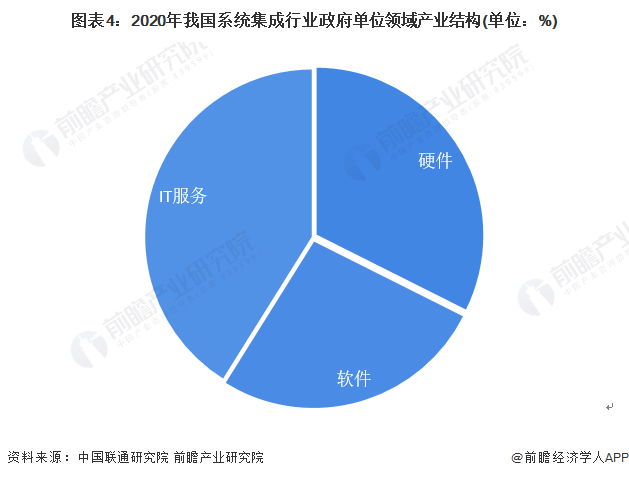 图表4:2020年我国系统集成行业政府单位领域产业结构(单位:%)