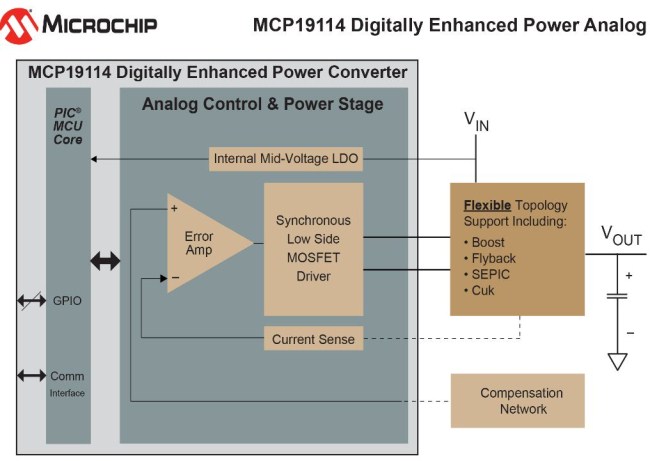 Microchip扩展其数字增强型电源模拟控制器产品线