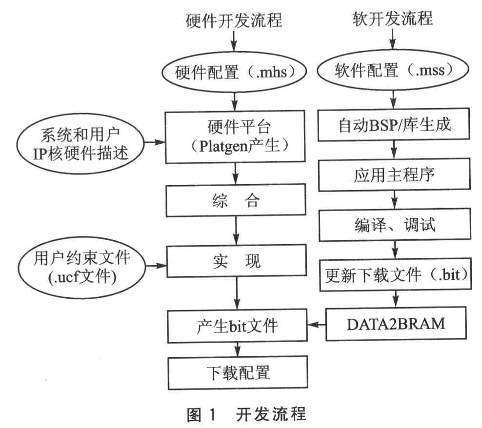 FPGA嵌入式系统开发过程中的XBD文件设计